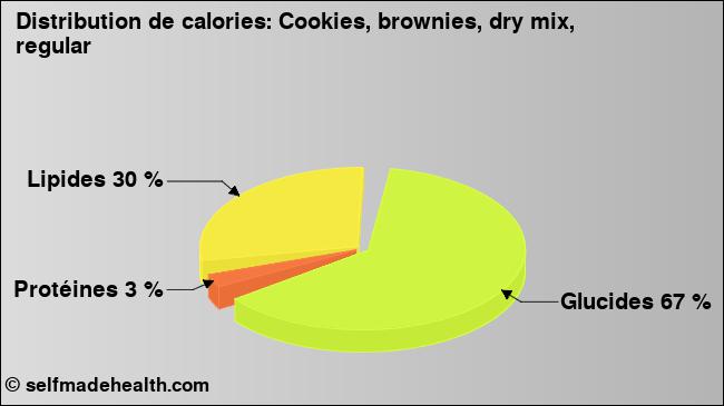 Calories: Cookies, brownies, dry mix, regular (diagramme, valeurs nutritives)