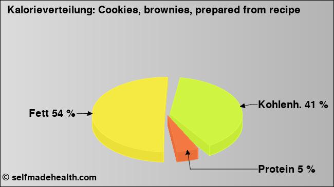 Kalorienverteilung: Cookies, brownies, prepared from recipe (Grafik, Nährwerte)