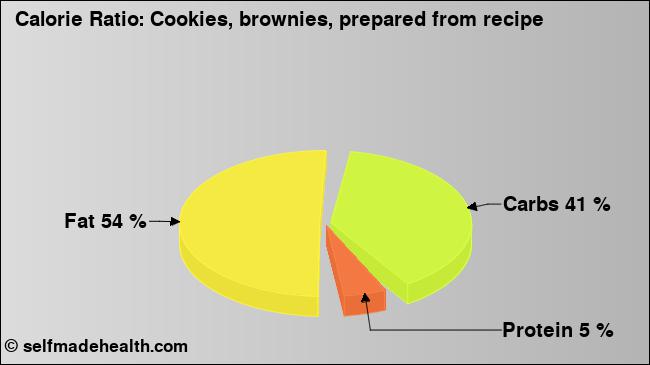Calorie ratio: Cookies, brownies, prepared from recipe (chart, nutrition data)