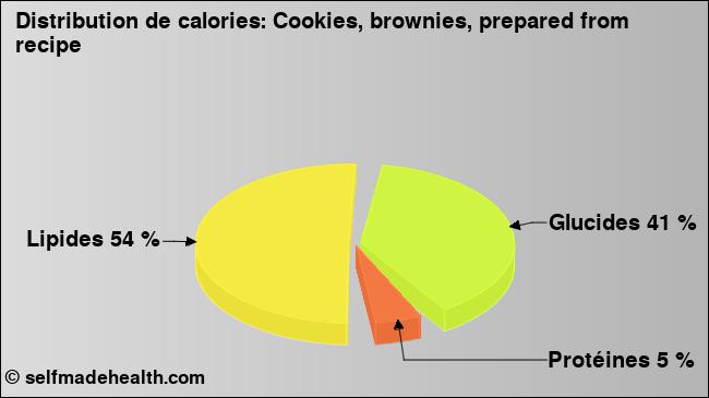 Calories: Cookies, brownies, prepared from recipe (diagramme, valeurs nutritives)