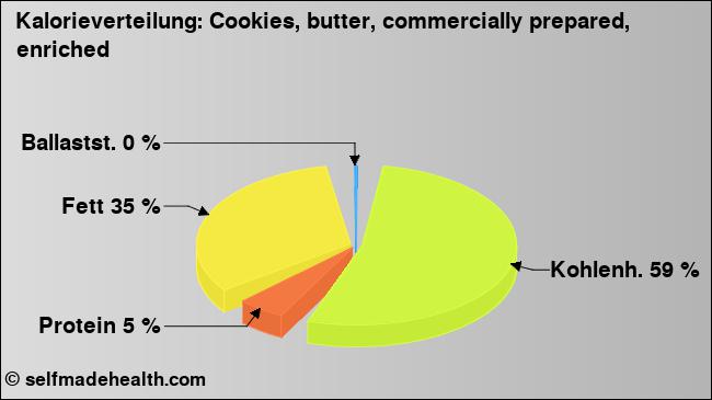 Kalorienverteilung: Cookies, butter, commercially prepared, enriched (Grafik, Nährwerte)