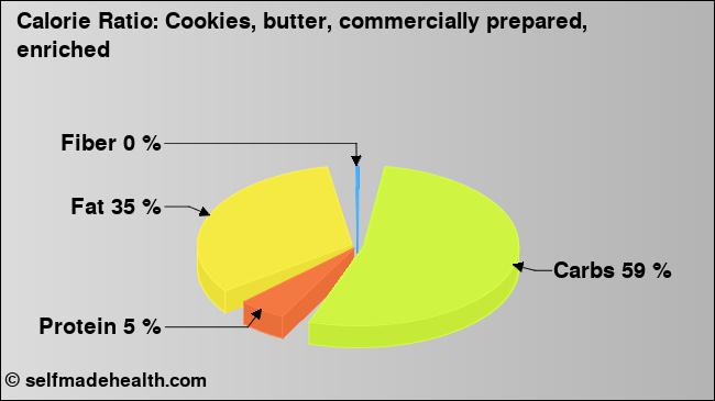 Calorie ratio: Cookies, butter, commercially prepared, enriched (chart, nutrition data)