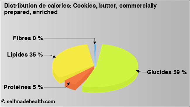 Calories: Cookies, butter, commercially prepared, enriched (diagramme, valeurs nutritives)
