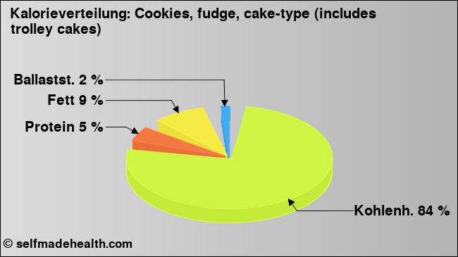 Kalorienverteilung: Cookies, fudge, cake-type (includes trolley cakes) (Grafik, Nährwerte)