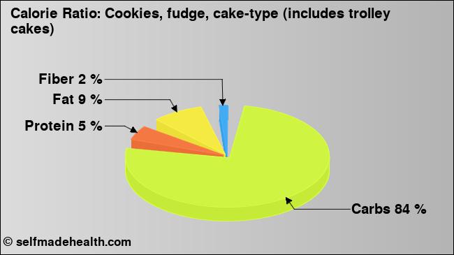 Calorie ratio: Cookies, fudge, cake-type (includes trolley cakes) (chart, nutrition data)