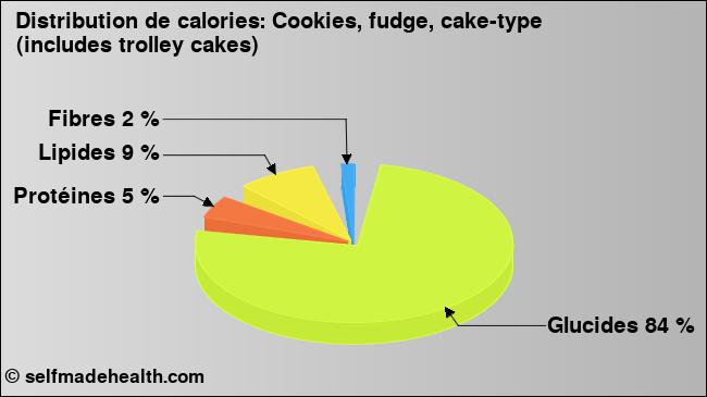 Calories: Cookies, fudge, cake-type (includes trolley cakes) (diagramme, valeurs nutritives)