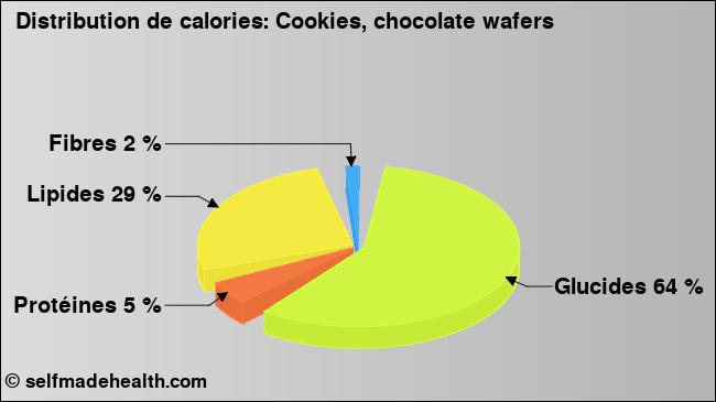 Calories: Cookies, chocolate wafers (diagramme, valeurs nutritives)