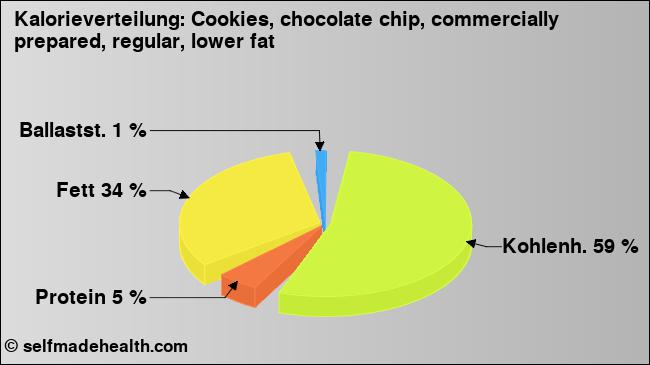 Kalorienverteilung: Cookies, chocolate chip, commercially prepared, regular, lower fat (Grafik, Nährwerte)