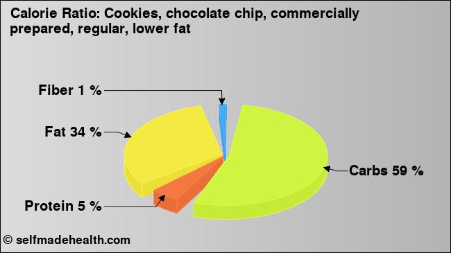 Calorie ratio: Cookies, chocolate chip, commercially prepared, regular, lower fat (chart, nutrition data)