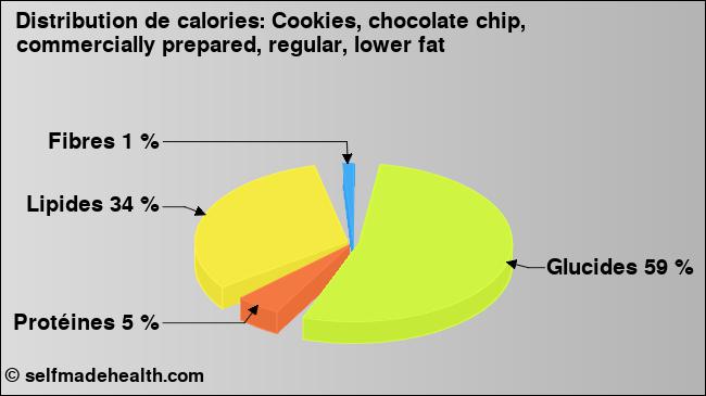 Calories: Cookies, chocolate chip, commercially prepared, regular, lower fat (diagramme, valeurs nutritives)
