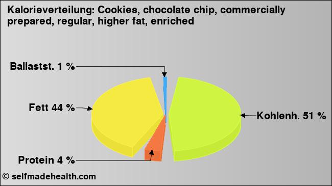 Kalorienverteilung: Cookies, chocolate chip, commercially prepared, regular, higher fat, enriched (Grafik, Nährwerte)