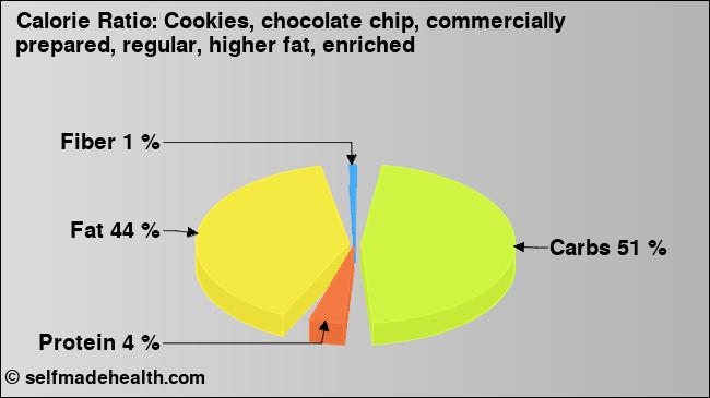 Calorie ratio: Cookies, chocolate chip, commercially prepared, regular, higher fat, enriched (chart, nutrition data)