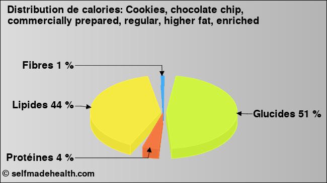 Calories: Cookies, chocolate chip, commercially prepared, regular, higher fat, enriched (diagramme, valeurs nutritives)