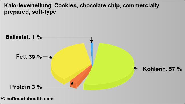 Kalorienverteilung: Cookies, chocolate chip, commercially prepared, soft-type (Grafik, Nährwerte)
