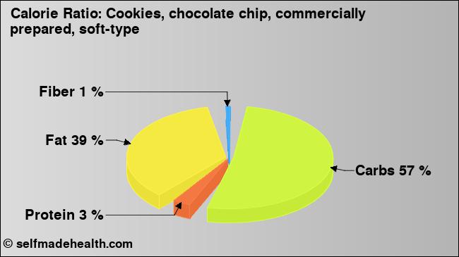 Calorie ratio: Cookies, chocolate chip, commercially prepared, soft-type (chart, nutrition data)