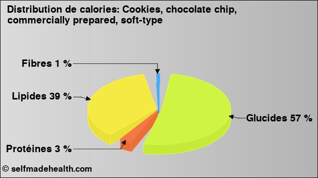 Calories: Cookies, chocolate chip, commercially prepared, soft-type (diagramme, valeurs nutritives)