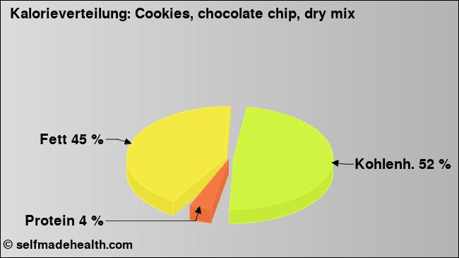 Kalorienverteilung: Cookies, chocolate chip, dry mix (Grafik, Nährwerte)