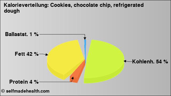 Kalorienverteilung: Cookies, chocolate chip, refrigerated dough (Grafik, Nährwerte)