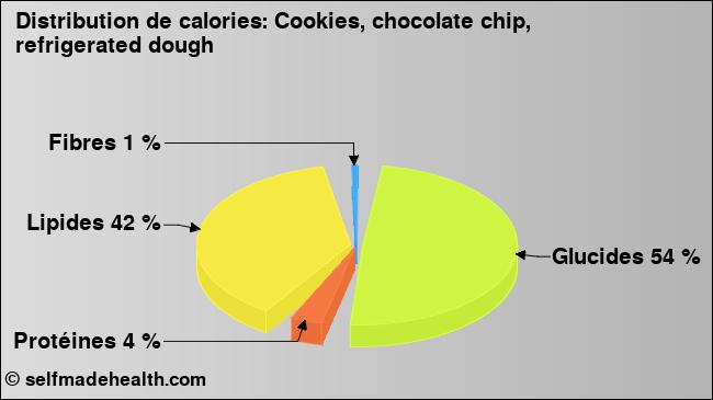 Calories: Cookies, chocolate chip, refrigerated dough (diagramme, valeurs nutritives)