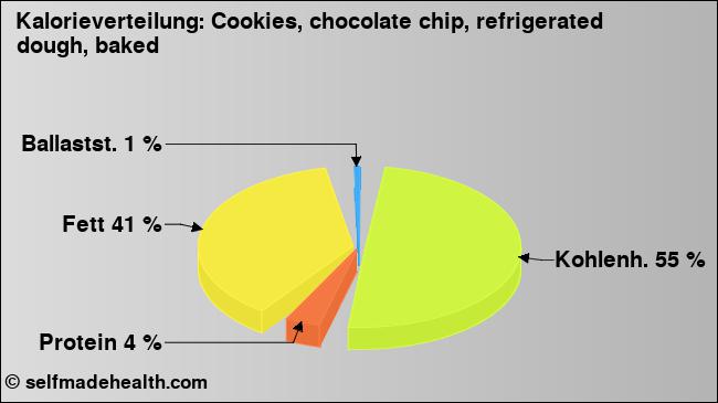 Kalorienverteilung: Cookies, chocolate chip, refrigerated dough, baked (Grafik, Nährwerte)