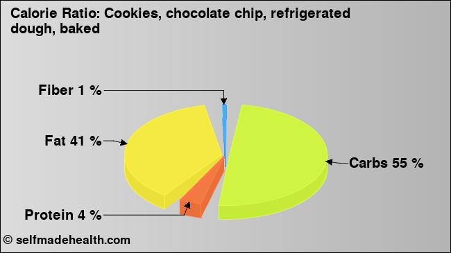 Calorie ratio: Cookies, chocolate chip, refrigerated dough, baked (chart, nutrition data)