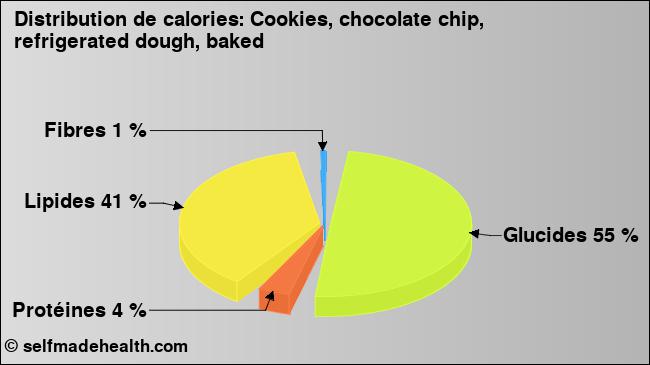 Calories: Cookies, chocolate chip, refrigerated dough, baked (diagramme, valeurs nutritives)