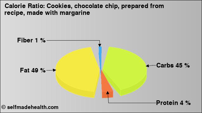 Calorie ratio: Cookies, chocolate chip, prepared from recipe, made with margarine (chart, nutrition data)
