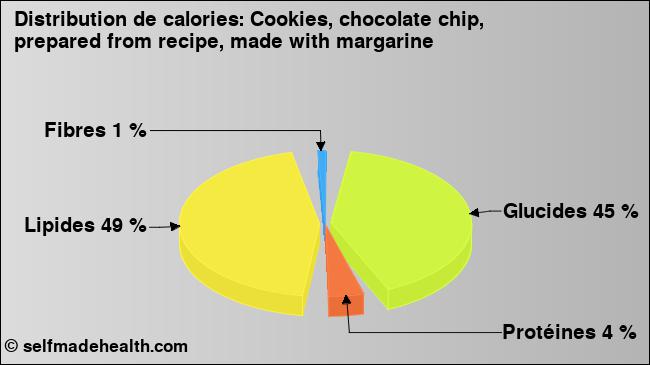 Calories: Cookies, chocolate chip, prepared from recipe, made with margarine (diagramme, valeurs nutritives)