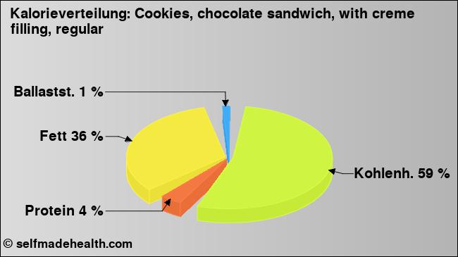 Kalorienverteilung: Cookies, chocolate sandwich, with creme filling, regular (Grafik, Nährwerte)