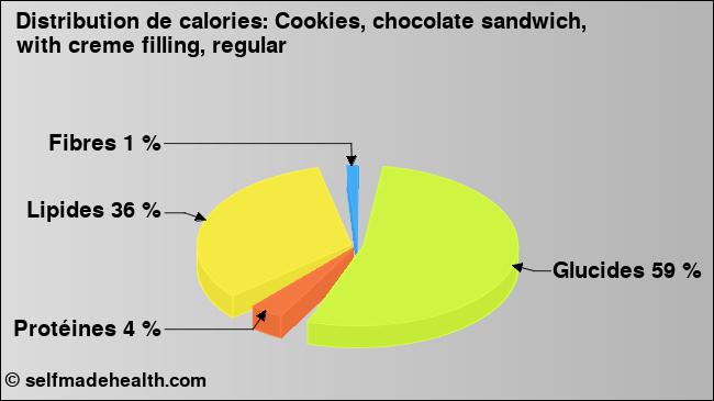 Calories: Cookies, chocolate sandwich, with creme filling, regular (diagramme, valeurs nutritives)