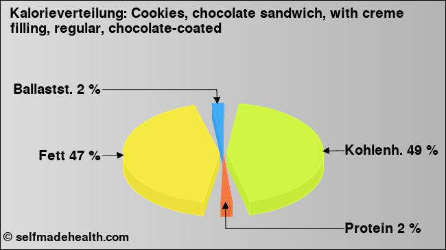 Kalorienverteilung: Cookies, chocolate sandwich, with creme filling, regular, chocolate-coated (Grafik, Nährwerte)