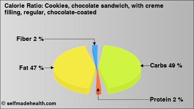 Calorie ratio: Cookies, chocolate sandwich, with creme filling, regular, chocolate-coated (chart, nutrition data)