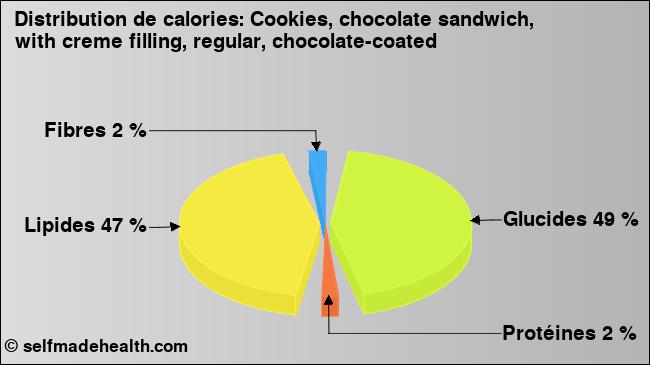 Calories: Cookies, chocolate sandwich, with creme filling, regular, chocolate-coated (diagramme, valeurs nutritives)