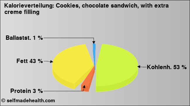 Kalorienverteilung: Cookies, chocolate sandwich, with extra creme filling (Grafik, Nährwerte)