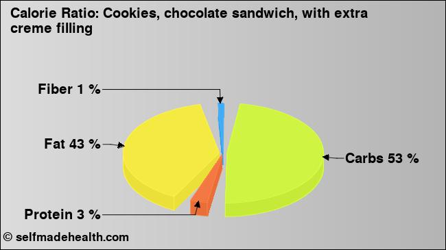 Calorie ratio: Cookies, chocolate sandwich, with extra creme filling (chart, nutrition data)