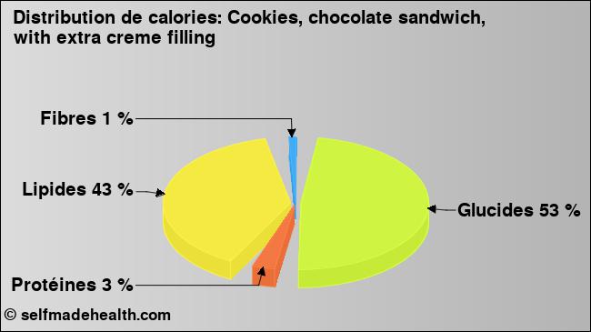Calories: Cookies, chocolate sandwich, with extra creme filling (diagramme, valeurs nutritives)