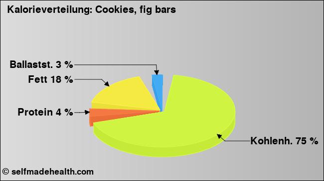 Kalorienverteilung: Cookies, fig bars (Grafik, Nährwerte)