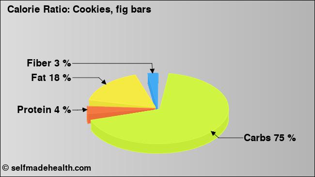 Calorie ratio: Cookies, fig bars (chart, nutrition data)