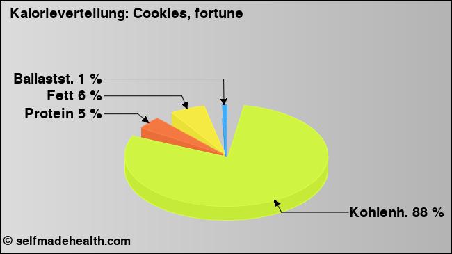 Kalorienverteilung: Cookies, fortune (Grafik, Nährwerte)