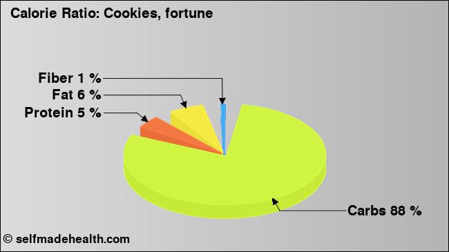 Calorie ratio: Cookies, fortune (chart, nutrition data)