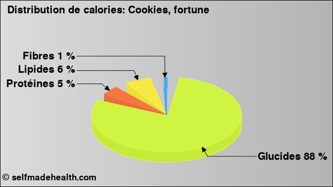 Calories: Cookies, fortune (diagramme, valeurs nutritives)