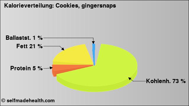 Kalorienverteilung: Cookies, gingersnaps (Grafik, Nährwerte)