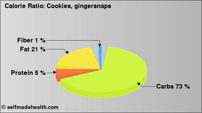 Calorie ratio: Cookies, gingersnaps (chart, nutrition data)