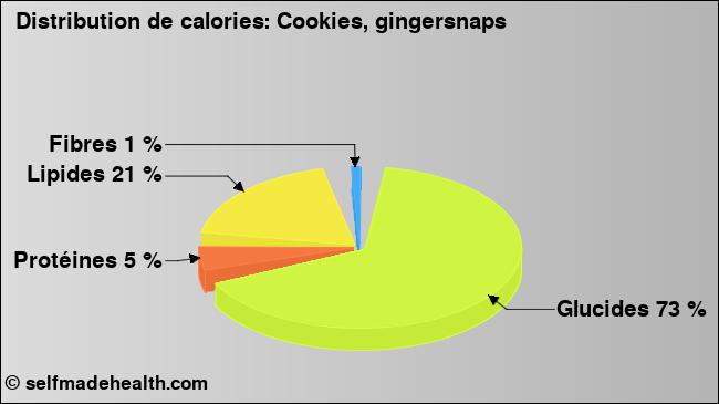 Calories: Cookies, gingersnaps (diagramme, valeurs nutritives)