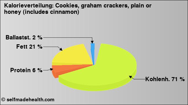 Kalorienverteilung: Cookies, graham crackers, plain or honey (includes cinnamon) (Grafik, Nährwerte)
