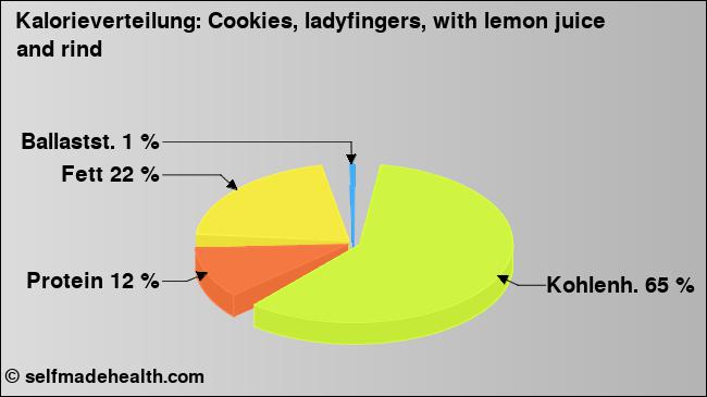 Kalorienverteilung: Cookies, ladyfingers, with lemon juice and rind (Grafik, Nährwerte)