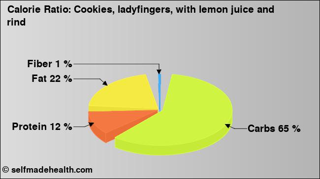 Calorie ratio: Cookies, ladyfingers, with lemon juice and rind (chart, nutrition data)