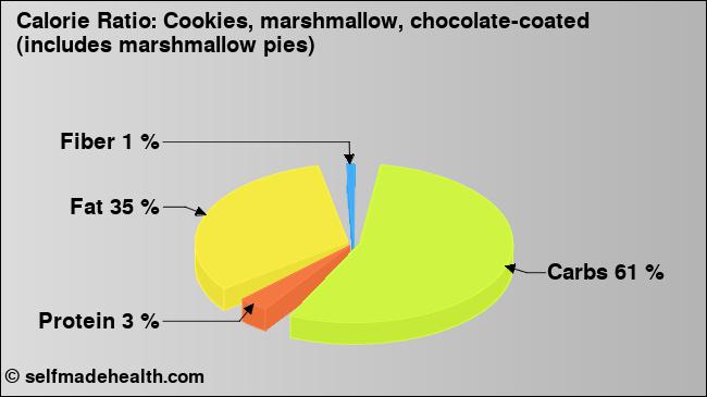 Calorie ratio: Cookies, marshmallow, chocolate-coated (includes marshmallow pies) (chart, nutrition data)