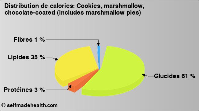 Calories: Cookies, marshmallow, chocolate-coated (includes marshmallow pies) (diagramme, valeurs nutritives)