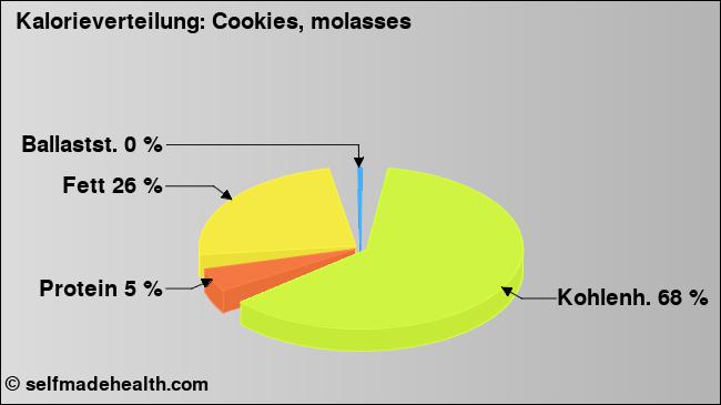 Kalorienverteilung: Cookies, molasses (Grafik, Nährwerte)